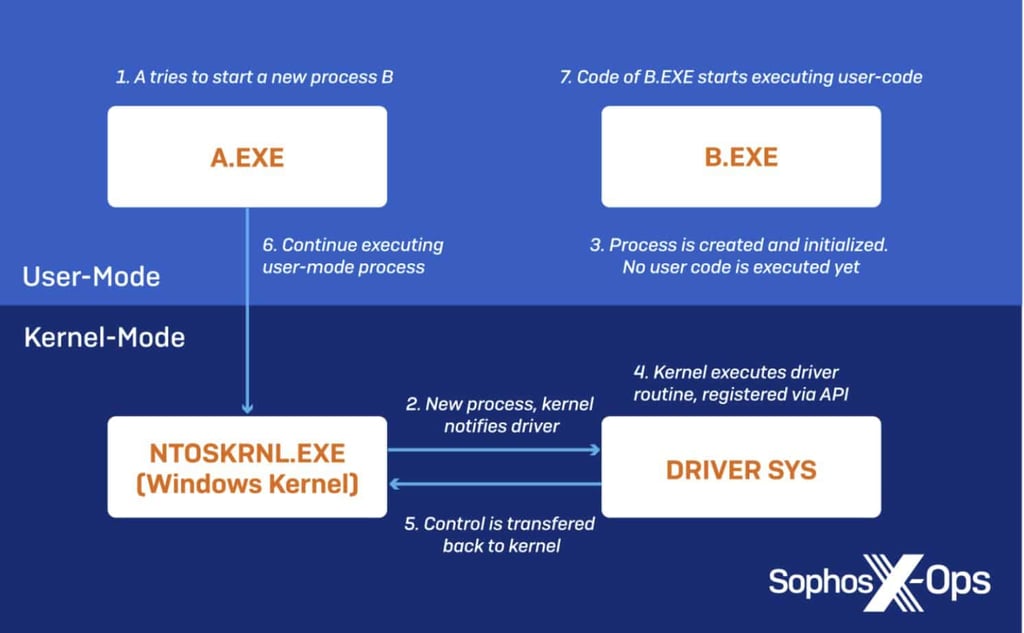 Ransomware Group Uses Vulnerability to Bypass EDR Products