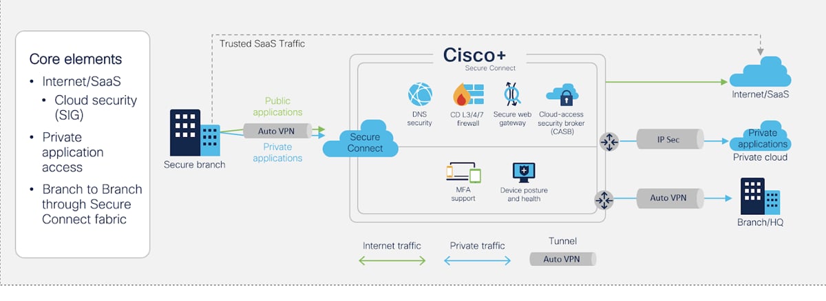 Cisco SASE diagram.