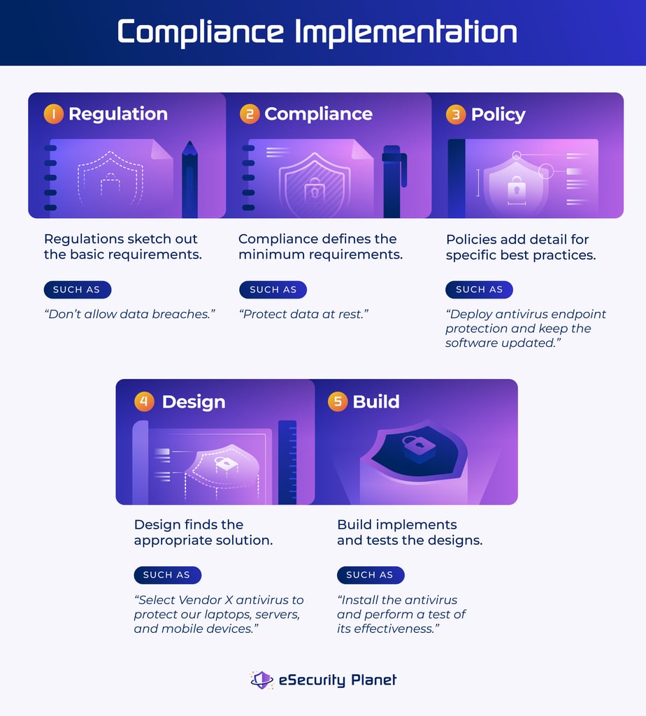 Compliance implementation progression for endpoint protection.