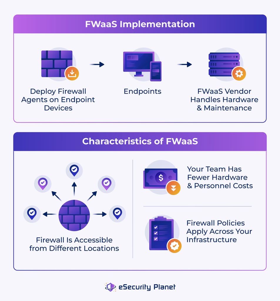 Diagram showing how businesses implement firewalls as a service and a few characteristics of FWaaS.