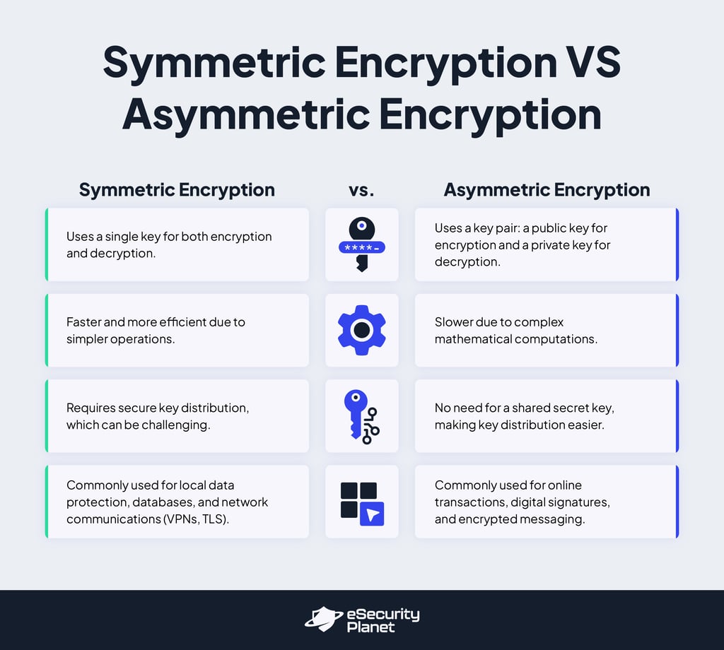 Symmetric encryption vs asymmetric encryption