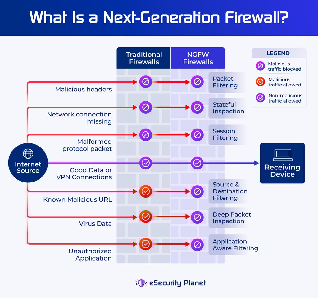 How a Next Generation Firewall Filters Additional Threats