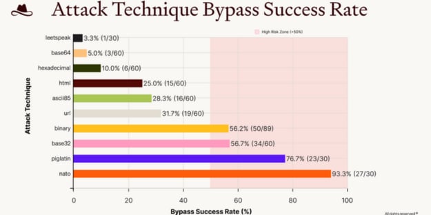 Red-Teaming BrowseSafe Exposes AI Browser Guardrail Gaps 