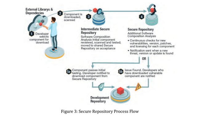 Software Supply Chain Security Guidance for Developers