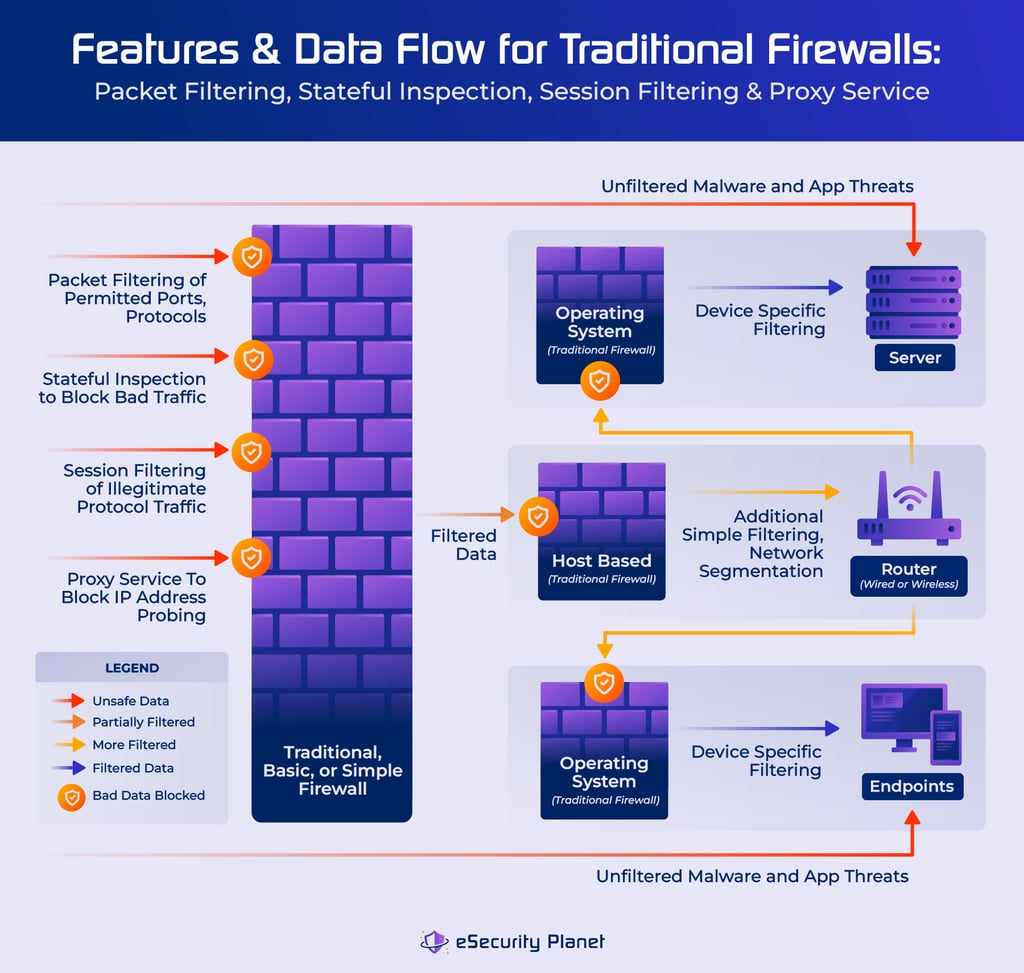 Traditional standalone, host-based, and operating system firewalls