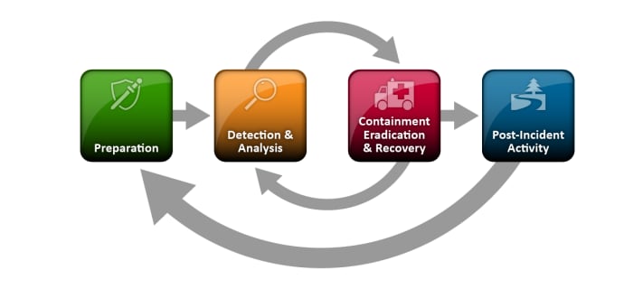 NIST Computer Security Incident Handling Guide SP 800-61.